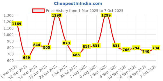 myntra.com ASIAN Men Mesh Walking Non-Marking Shoes asian Price History Graph from 1 Mar 2025 to 7 Oct 2025