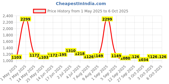 myntra.com ASIAN Men Mesh Walking Non-Marking Shoes asian Price History Graph from 1 May 2025 to 6 Oct 2025