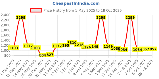 myntra.com ASIAN Men Mesh Walking Non-Marking Shoes asian Price History Graph from 1 May 2025 to 18 Oct 2025