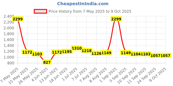 myntra.com ASIAN Men Mesh Walking Non-Marking Shoes asian Price History Graph from 7 May 2025 to 9 Oct 2025