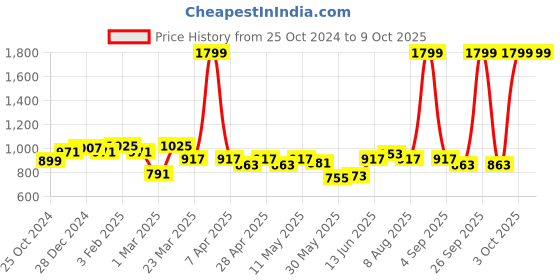 myntra.com ASIAN Men Mesh Walking Slip-On Non-Marking Shoes asian Price History Graph from 25 Oct 2024 to 9 Oct 2025