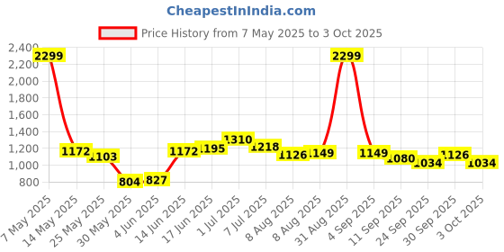myntra.com ASIAN Men Mesh Walking Slip-On Non-Marking Shoes asian Price History Graph from 7 May 2025 to 3 Oct 2025