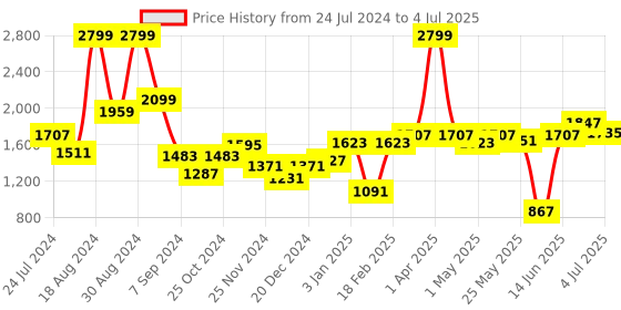 myntra.com ASIAN Men Metacushion-02 Running Shoes asian Price History Graph from 24 Jul 2024 to 4 Jul 2025