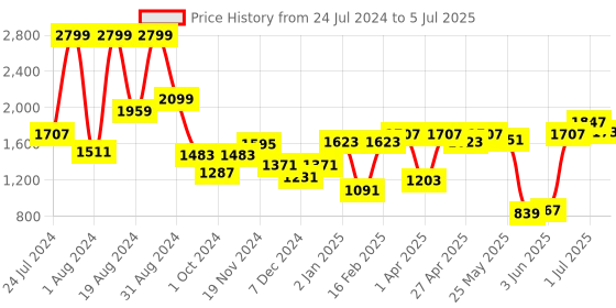myntra.com ASIAN Men Metacushion Mesh Memory Foam Insole Non-Marking Running Shoes asian Price History Graph from 24 Jul 2024 to 5 Jul 2025