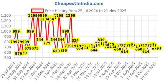 myntra.com ASIAN Men MOSCOW-01 Mesh Running Shoes asian Price History Graph from 25 Jul 2024 to 20 Nov 2025