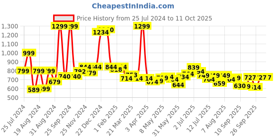 myntra.com ASIAN Men MOSCOW Mesh Running Shoes asian Price History Graph from 25 Jul 2024 to 11 Oct 2025