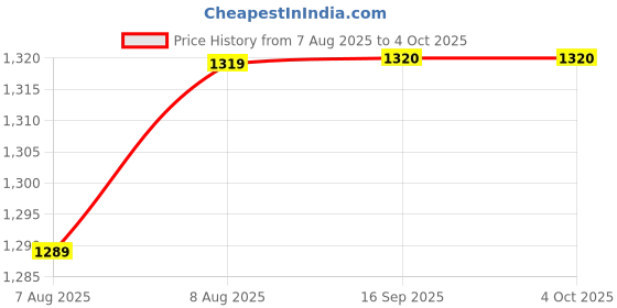 myntra.com ASIAN Men Navigator Mesh Running Non-Marking Shoes asian Price History Graph from 7 Aug 2025 to 4 Oct 2025