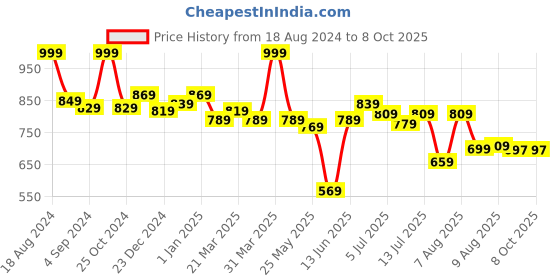 myntra.com ASIAN Men Navy Blue & Grey Running Non-Marking Shoes asian Price History Graph from 18 Aug 2024 to 8 Oct 2025