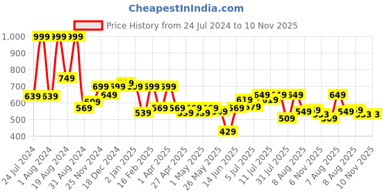 myntra.com ASIAN Men Navy Blue Colourblocked Sneakers asian Price History Graph from 24 Jul 2024 to 9 Nov 2025