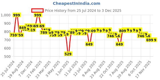 myntra.com ASIAN Men Navy Blue High Cushioning Running Shoes asian Price History Graph from 25 Jul 2024 to 3 Dec 2025