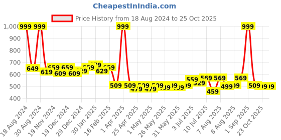 myntra.com ASIAN Men Navy Blue Lightweight Slip-On Sneakers asian Price History Graph from 18 Aug 2024 to 25 Oct 2025