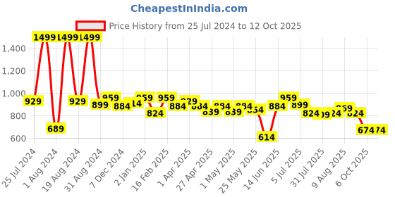 myntra.com ASIAN Men Navy Blue Mesh Non-Marking Lace-Up Running Shoes asian Price History Graph from 25 Jul 2024 to 12 Oct 2025