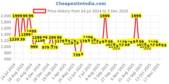 myntra.com ASIAN Men Navy Blue Mesh Non-Marking Lace-up Running Sport Shoes asian Price History Graph from 24 Jul 2024 to 5 Dec 2025