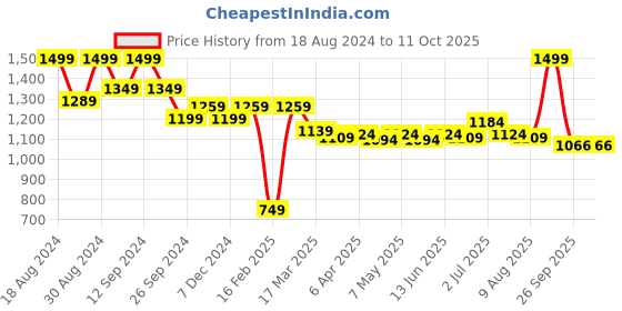 myntra.com ASIAN Men Navy Blue Mesh Running Non-Marking Lace-Up Shoes asian Price History Graph from 18 Aug 2024 to 11 Oct 2025