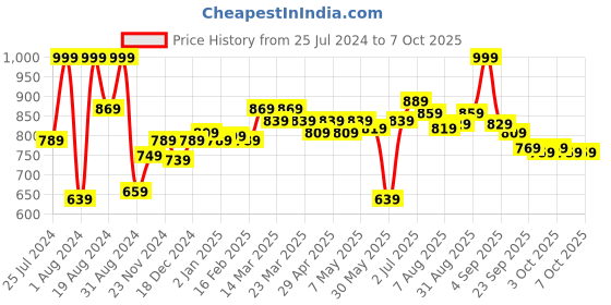 myntra.com ASIAN Men Navy Blue Mesh Running Non-Marking Shoes asian Price History Graph from 25 Jul 2024 to 7 Oct 2025