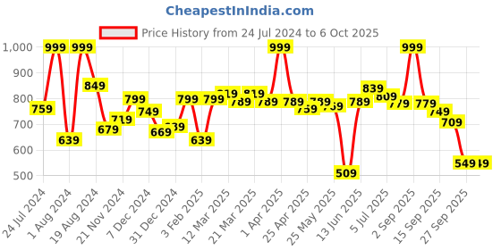 myntra.com ASIAN Men Navy Blue Mesh Running Non-Marking Shoes asian Price History Graph from 24 Jul 2024 to 4 Oct 2025