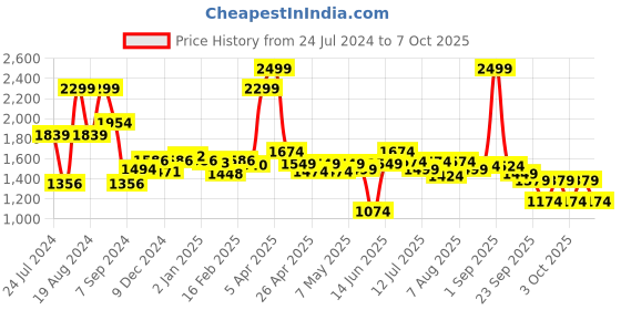 myntra.com ASIAN Men Navy Blue Mesh Running Non-Marking Shoes asian Price History Graph from 24 Jul 2024 to 7 Oct 2025