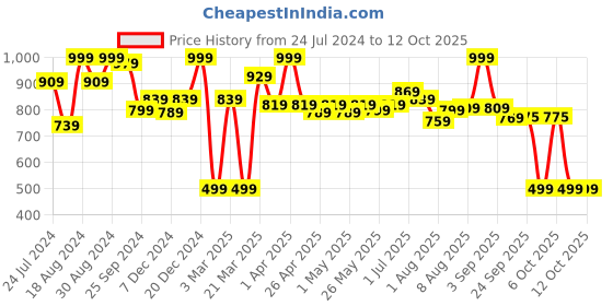 myntra.com ASIAN Men Navy Blue Mesh Running Non-Marking Shoes asian Price History Graph from 24 Jul 2024 to 12 Oct 2025