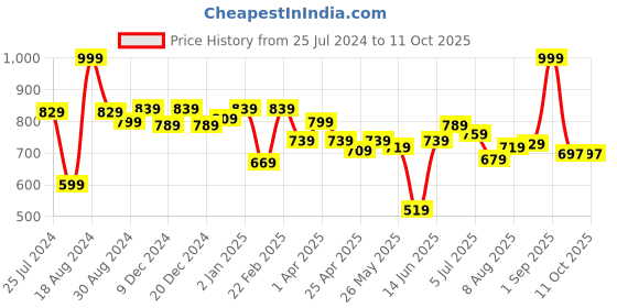 myntra.com ASIAN Men Navy Blue Mesh Running Non-Marking Shoes asian Price History Graph from 25 Jul 2024 to 11 Oct 2025