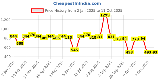myntra.com ASIAN Men Navy Blue Mesh Running Non-Marking Shoes asian Price History Graph from 2 Jan 2025 to 11 Oct 2025