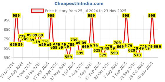 myntra.com ASIAN Men Navy Blue Mesh Running Non-Marking Sports Shoes asian Price History Graph from 25 Jul 2024 to 22 Nov 2025