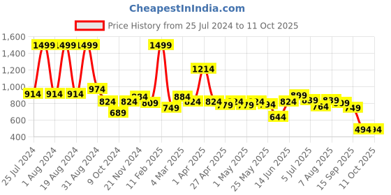 myntra.com ASIAN Men Navy Blue Mesh Running Shoes asian Price History Graph from 25 Jul 2024 to 11 Oct 2025