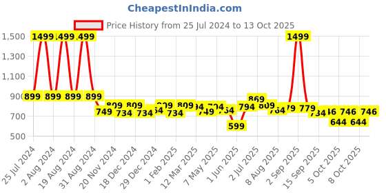 myntra.com ASIAN Men Navy Blue Mesh Running Shoes asian Price History Graph from 25 Jul 2024 to 12 Oct 2025