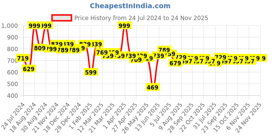 myntra.com ASIAN Men Navy Blue Mesh Running Shoes asian Price History Graph from 24 Jul 2024 to 23 Nov 2025