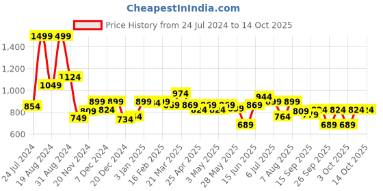 myntra.com ASIAN Men Navy Blue Mesh Running Shoes asian Price History Graph from 24 Jul 2024 to 13 Oct 2025
