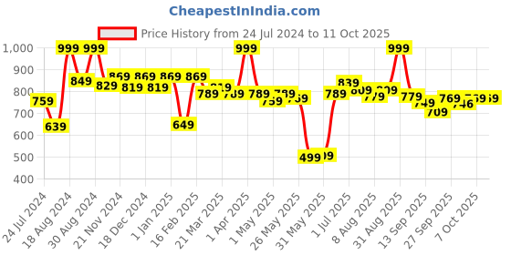 myntra.com ASIAN Men Navy Blue Mesh Running Shoes asian Price History Graph from 24 Jul 2024 to 11 Oct 2025