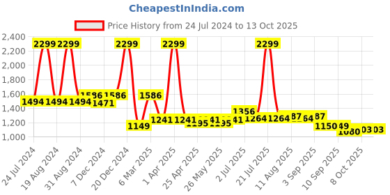 myntra.com ASIAN Men Navy Blue Mesh Running Shoes asian Price History Graph from 24 Jul 2024 to 13 Oct 2025