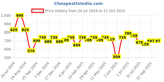 myntra.com ASIAN Men Navy Blue Mesh Running Shoes asian Price History Graph from 24 Jul 2024 to 11 Oct 2025