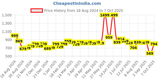 myntra.com ASIAN Men Navy Blue Mesh Running Shoes asian Price History Graph from 18 Aug 2024 to 7 Oct 2025