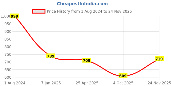 myntra.com ASIAN Men Navy Blue Mesh Running Shoes asian Price History Graph from 1 Aug 2024 to 24 Nov 2025