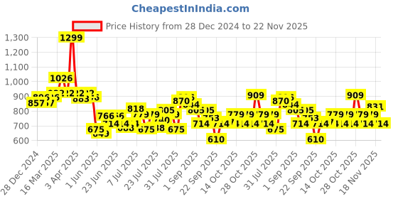 myntra.com ASIAN Men Navy Blue Mesh Running Shoes asian Price History Graph from 28 Dec 2024 to 22 Nov 2025