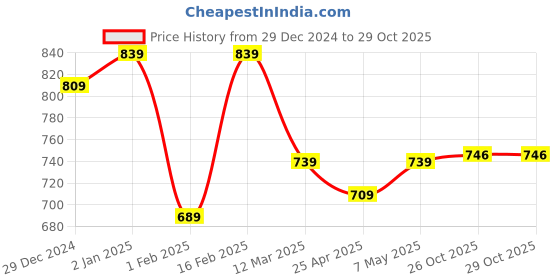 myntra.com ASIAN Men Navy Blue Mesh Running Shoes asian Price History Graph from 29 Dec 2024 to 29 Oct 2025