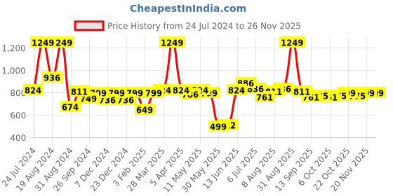 myntra.com ASIAN Men Navy Blue Mesh Running Sports Shoes asian Price History Graph from 24 Jul 2024 to 25 Nov 2025