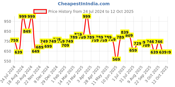 myntra.com ASIAN Men Navy Blue Running Non-Marking Shoes asian Price History Graph from 24 Jul 2024 to 12 Oct 2025