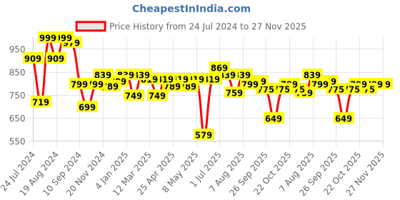 myntra.com ASIAN Men Navy Blue Textile Running Shoes asian Price History Graph from 24 Jul 2024 to 27 Nov 2025