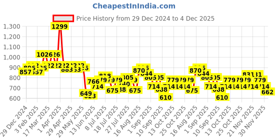 myntra.com ASIAN Men Navy Blue Textile Running Shoes asian Price History Graph from 29 Dec 2024 to 4 Dec 2025