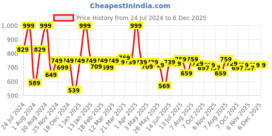 myntra.com ASIAN Men Navy Blue Textured Captain-13 Running Shoes asian Price History Graph from 24 Jul 2024 to 5 Dec 2025