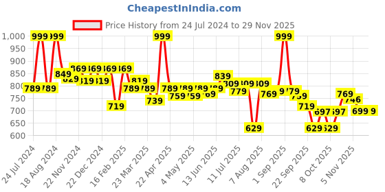 myntra.com ASIAN Men Navy Blue Woven Design Slip-On Sneakers asian Price History Graph from 24 Jul 2024 to 28 Nov 2025
