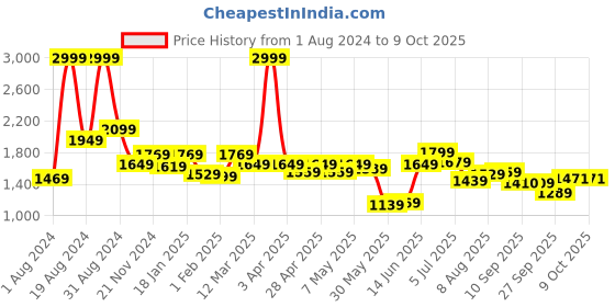 myntra.com ASIAN Men NIGHTGLOW-02 Running Non-Marking Shoes asian Price History Graph from 1 Aug 2024 to 9 Oct 2025