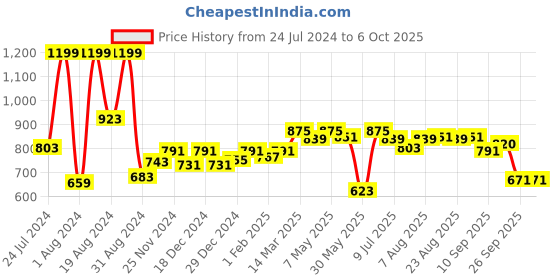 myntra.com ASIAN Men Non-Marking Lace-Up Mesh Running Shoes asian Price History Graph from 24 Jul 2024 to 5 Oct 2025