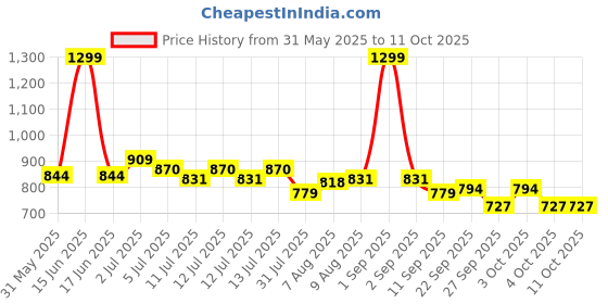myntra.com ASIAN Men Non-Marking Lace-Ups Running Shoes asian Price History Graph from 31 May 2025 to 11 Oct 2025