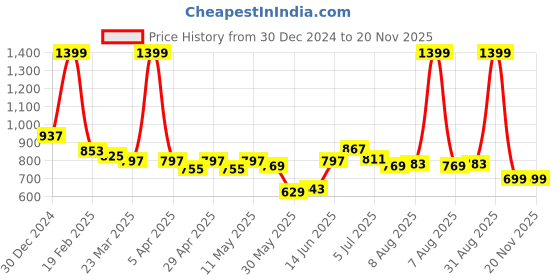 myntra.com ASIAN Men ORBIT-07 Running Non-Marking Shoes asian Price History Graph from 30 Dec 2024 to 20 Nov 2025