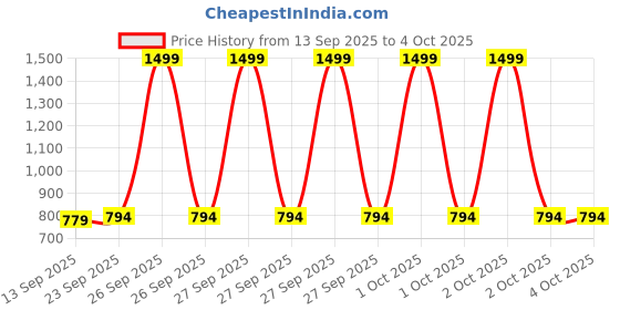 myntra.com ASIAN Men Orbit-12 Men Mesh Lace Ups Walking Shoes asian Price History Graph from 13 Sep 2025 to 4 Oct 2025