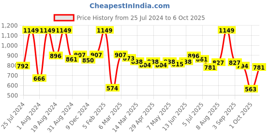 myntra.com ASIAN Men Oscar-12 Running Shoes asian Price History Graph from 25 Jul 2024 to 6 Oct 2025