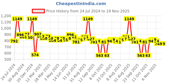 myntra.com ASIAN Men Oscar-12 Running Shoes asian Price History Graph from 24 Jul 2024 to 19 Nov 2025