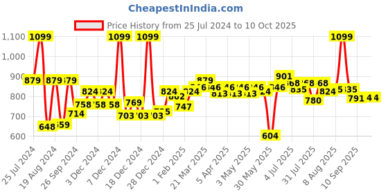 myntra.com ASIAN Men Perforated Lightweight Color Changing Sneakers asian Price History Graph from 25 Jul 2024 to 10 Oct 2025